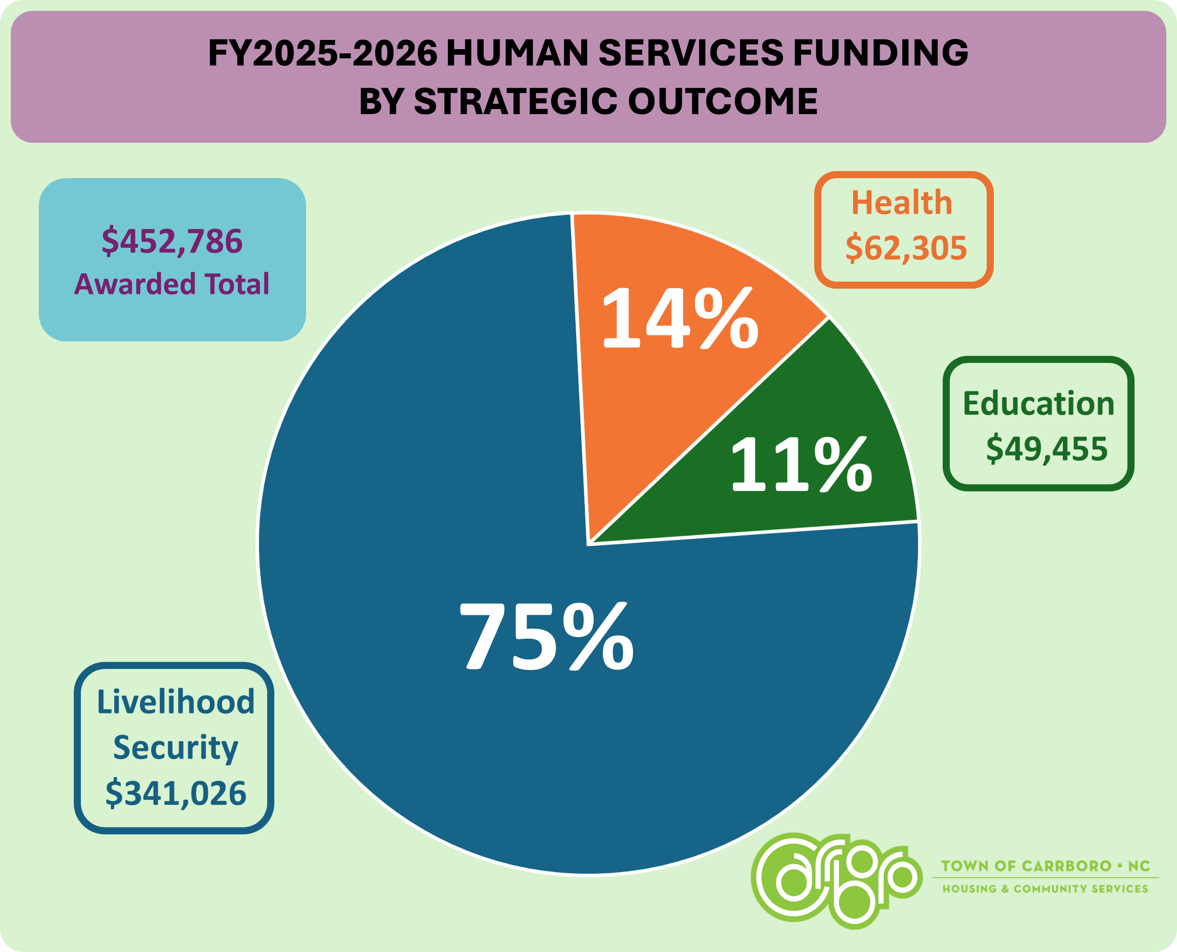 Pie chart showing FY26 Human Services funding by Strategic Outcome Area; see detailed data below. 